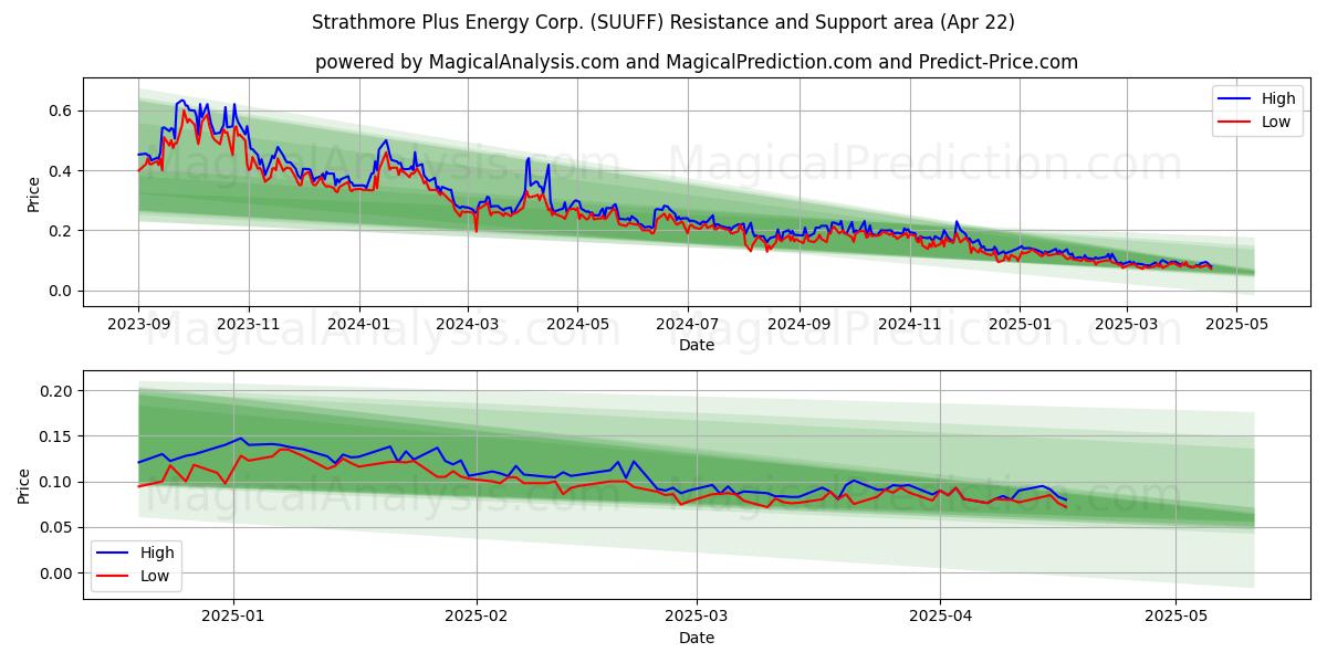  Strathmore Plus Energy Corp. (SUUFF) Support and Resistance area (22 Apr) 