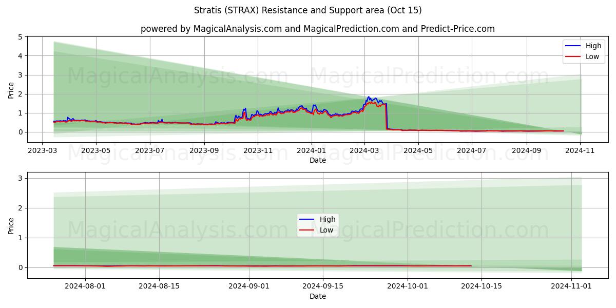  Estrato (STRAX) Support and Resistance area (15 Oct) 