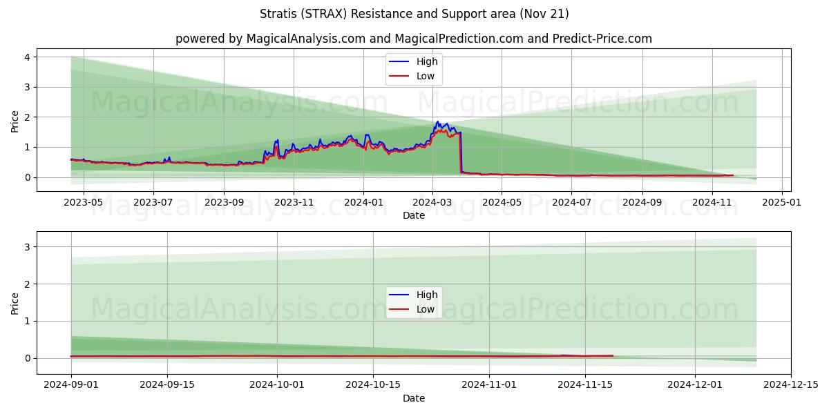  斯特拉蒂斯 (STRAX) Support and Resistance area (21 Nov) 