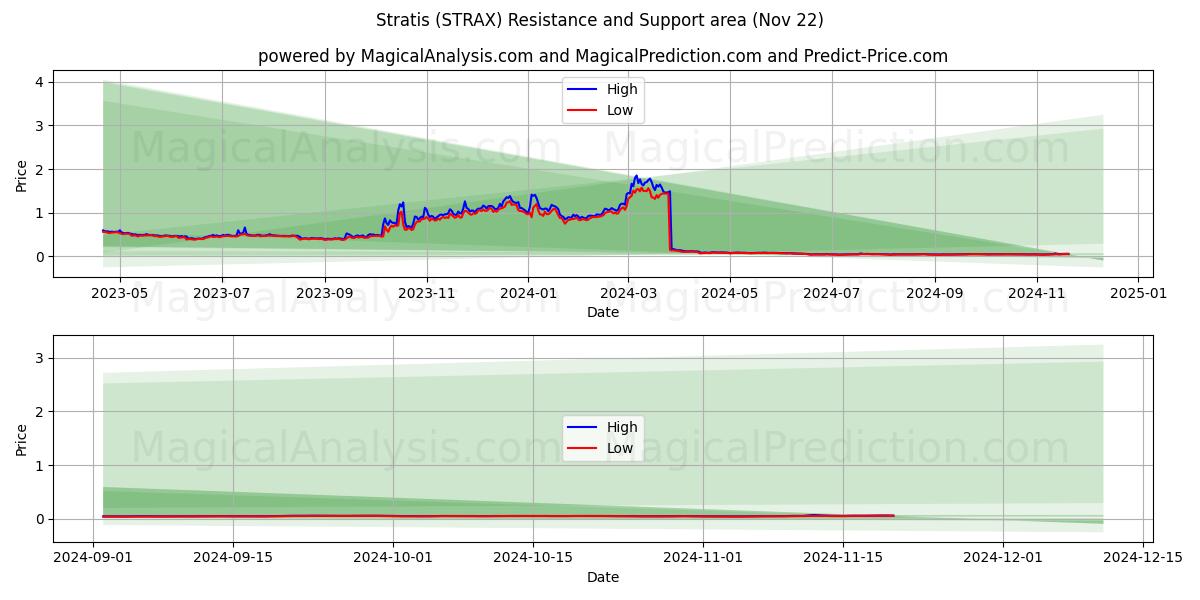  Stratis (STRAX) Support and Resistance area (22 Nov) 