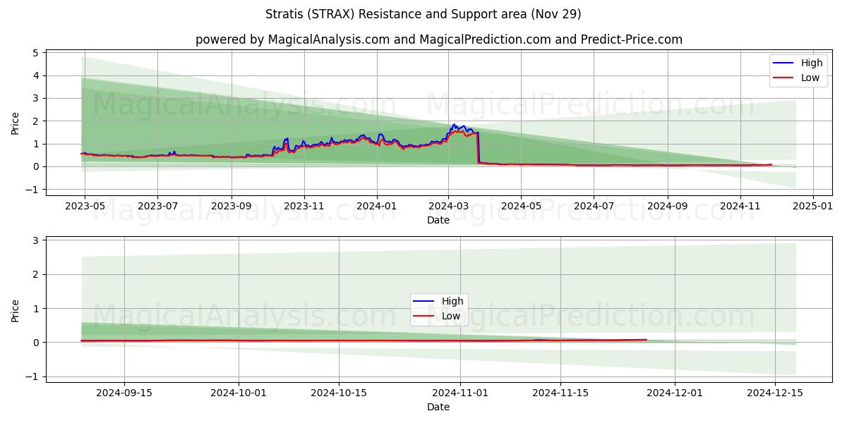  Stratis (STRAX) Support and Resistance area (29 Nov) 