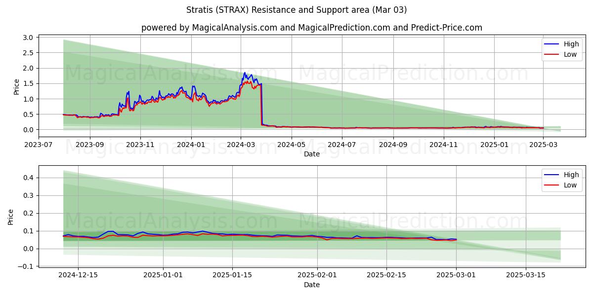  Stratis (STRAX) Support and Resistance area (03 Mar) 