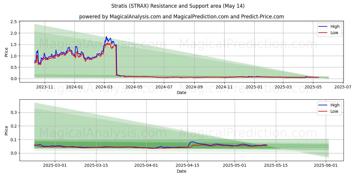  斯特拉蒂斯 (STRAX) Support and Resistance area (14 May) 