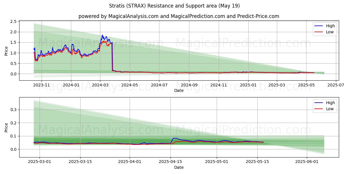  Stratis (STRAX) Support and Resistance area (19 May) 