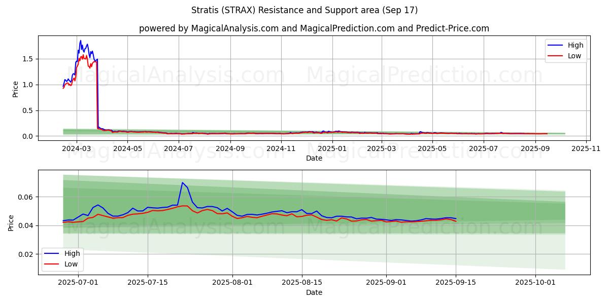  Stratis (STRAX) Support and Resistance area (16 Sep) 
