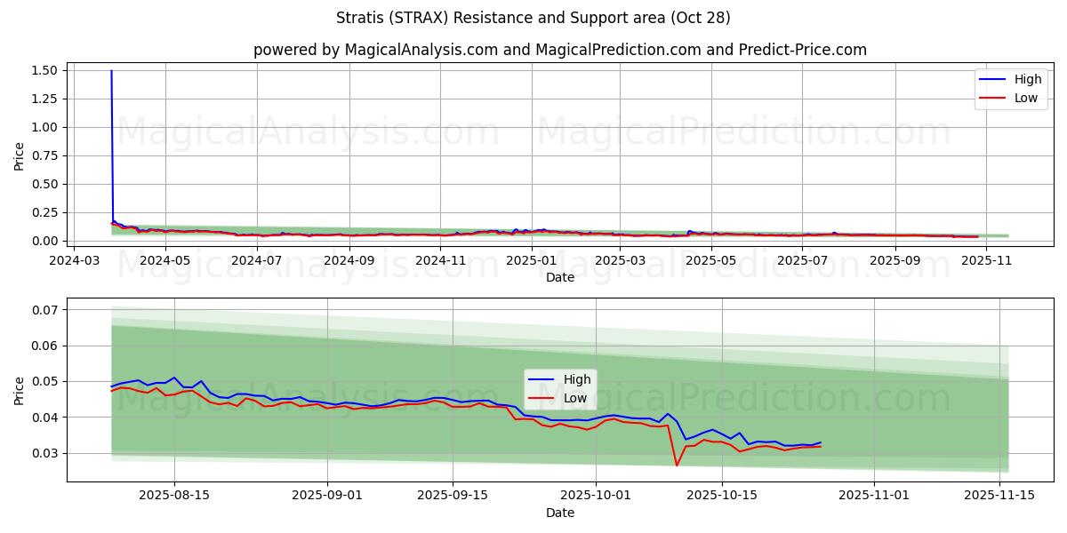 ストラティス (STRAX) Support and Resistance area (27 Oct)   ストラティス (STRAX) Support and Resistance area (27 Oct)