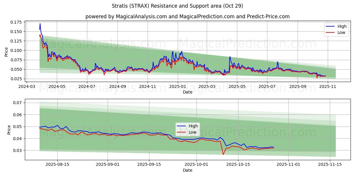 استراتیس (STRAX) Support and Resistance area (28 Oct)   استراتیس (STRAX) Support and Resistance area (28 Oct)
