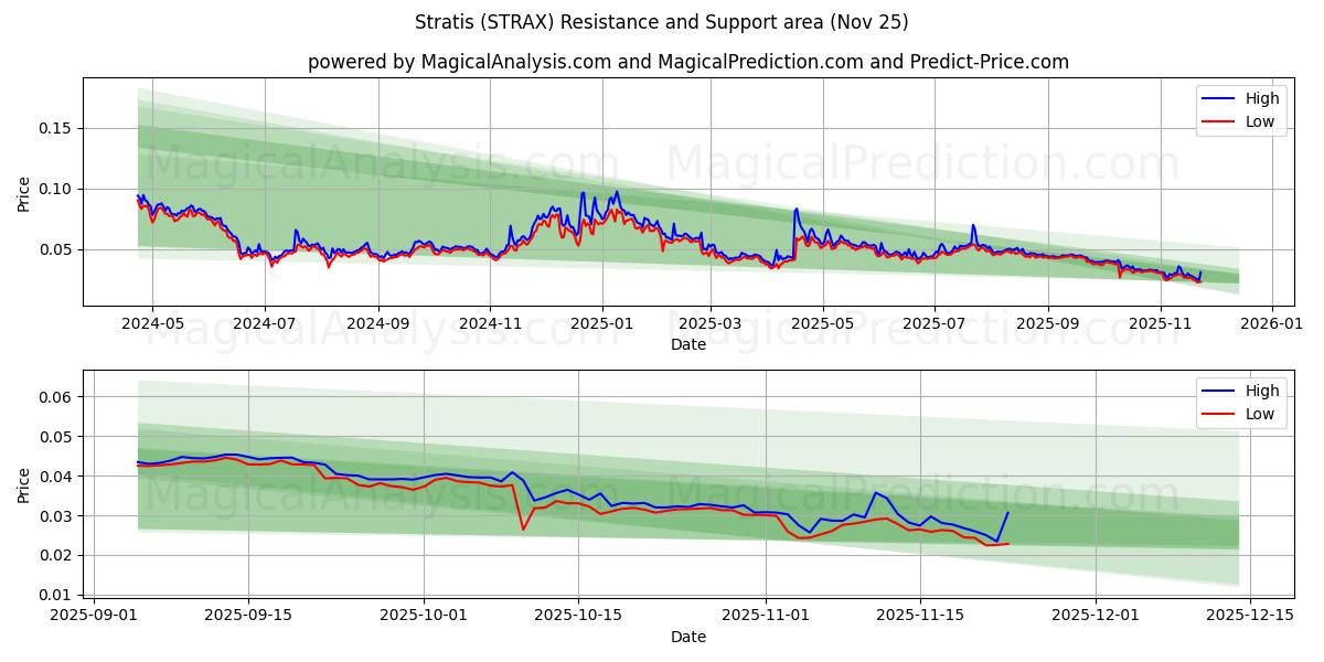  Estrato (STRAX) Support and Resistance area (24 Nov) 