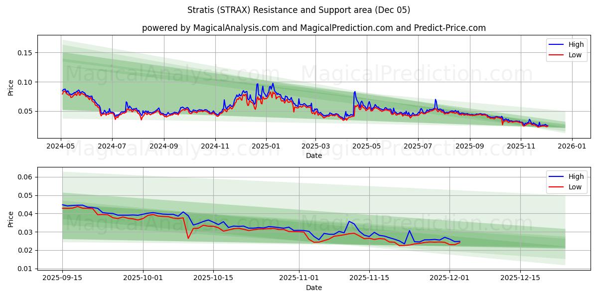  Stratis (STRAX) Support and Resistance area (04 Dec) 