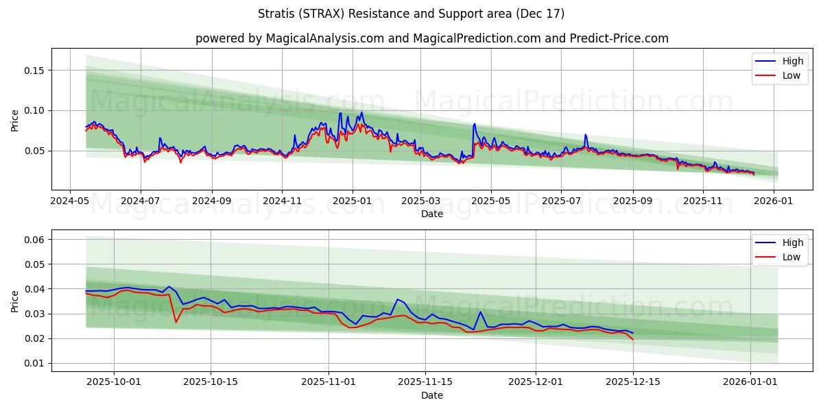  Stratis (STRAX) Support and Resistance area (16 Dec) 