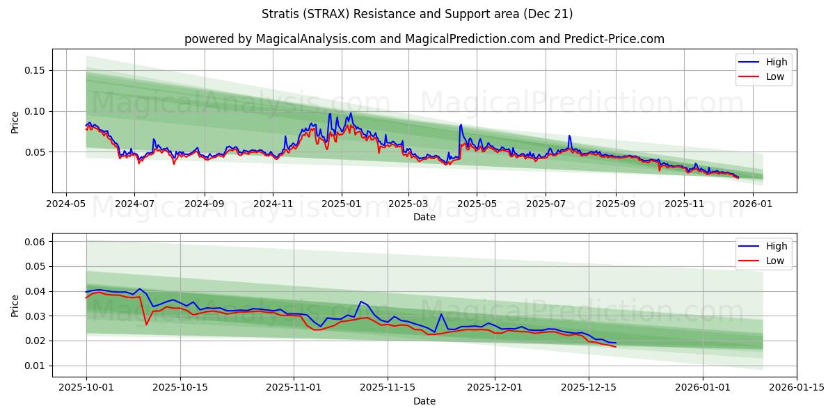  Stratis (STRAX) Support and Resistance area (20 Dec) 