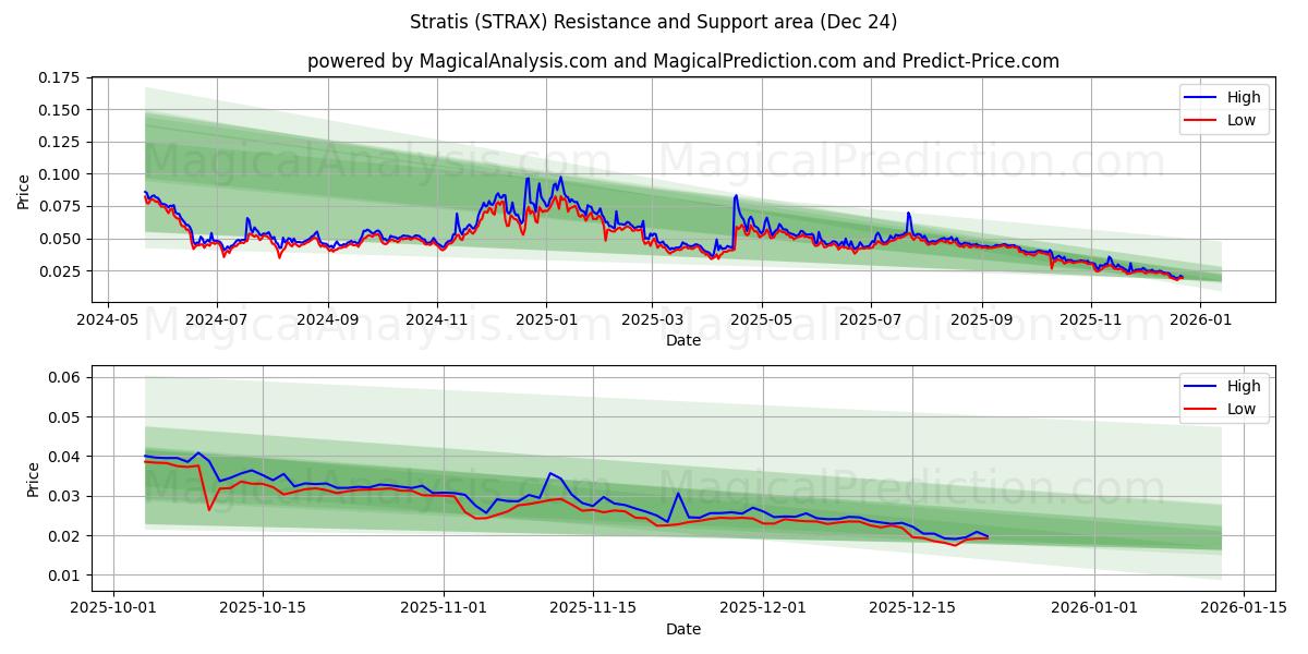  Stratis (STRAX) Support and Resistance area (23 Dec) 