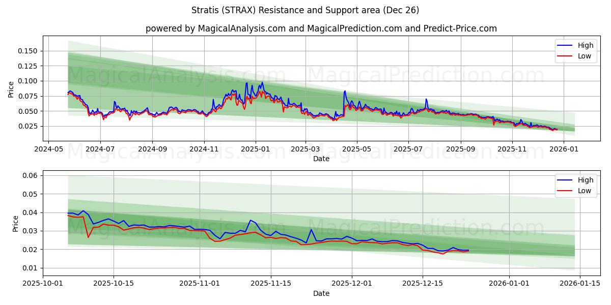  ストラティス (STRAX) Support and Resistance area (25 Dec) 