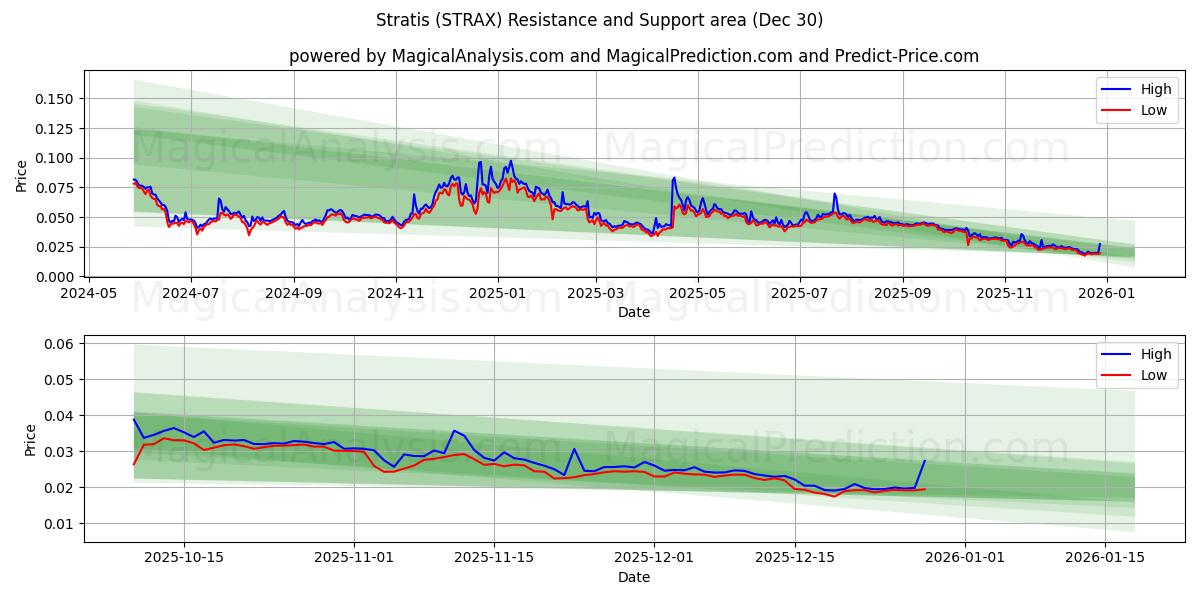  استراتیس (STRAX) Support and Resistance area (28 Dec) 