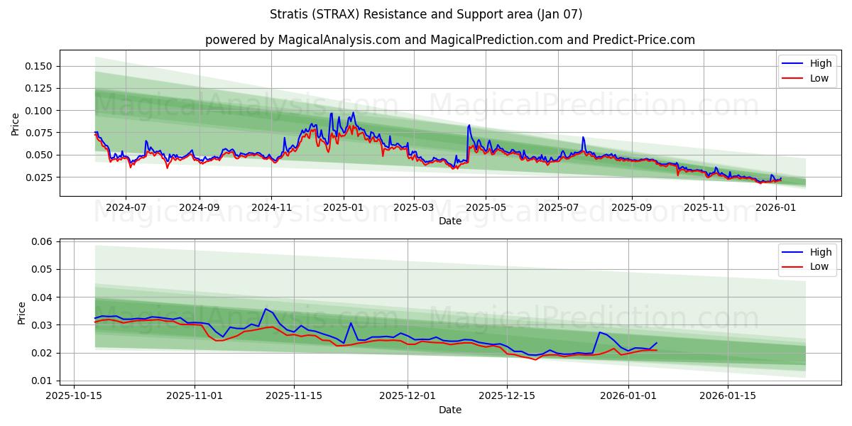  스트라티스 (STRAX) Support and Resistance area (05 Jan) 