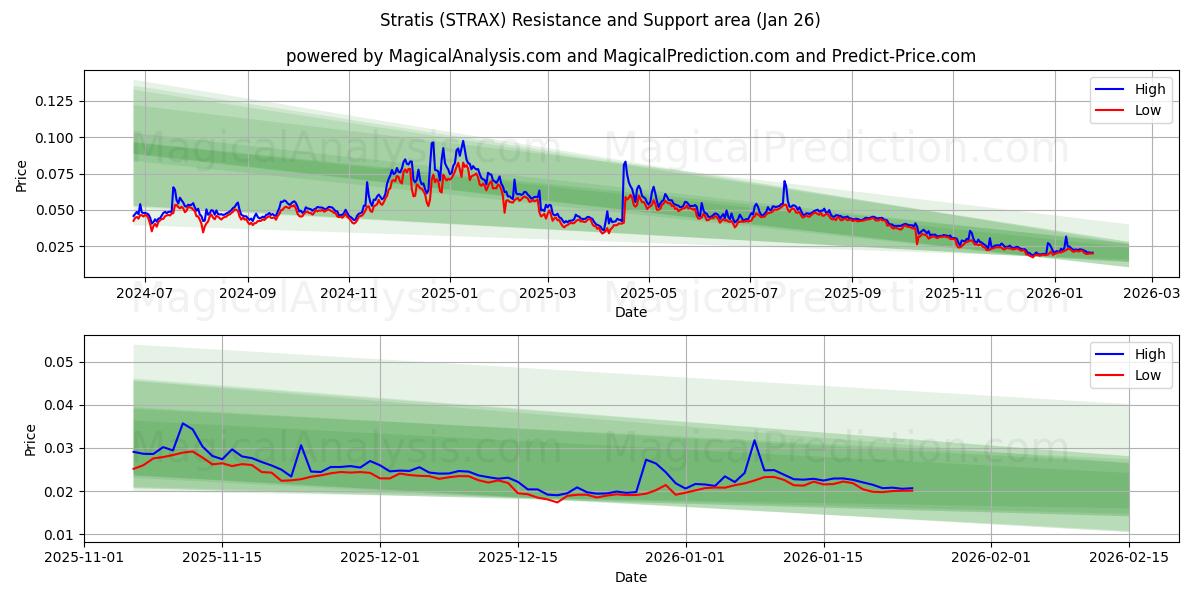  स्ट्रैटिस (STRAX) Support and Resistance area (25 Jan) 
