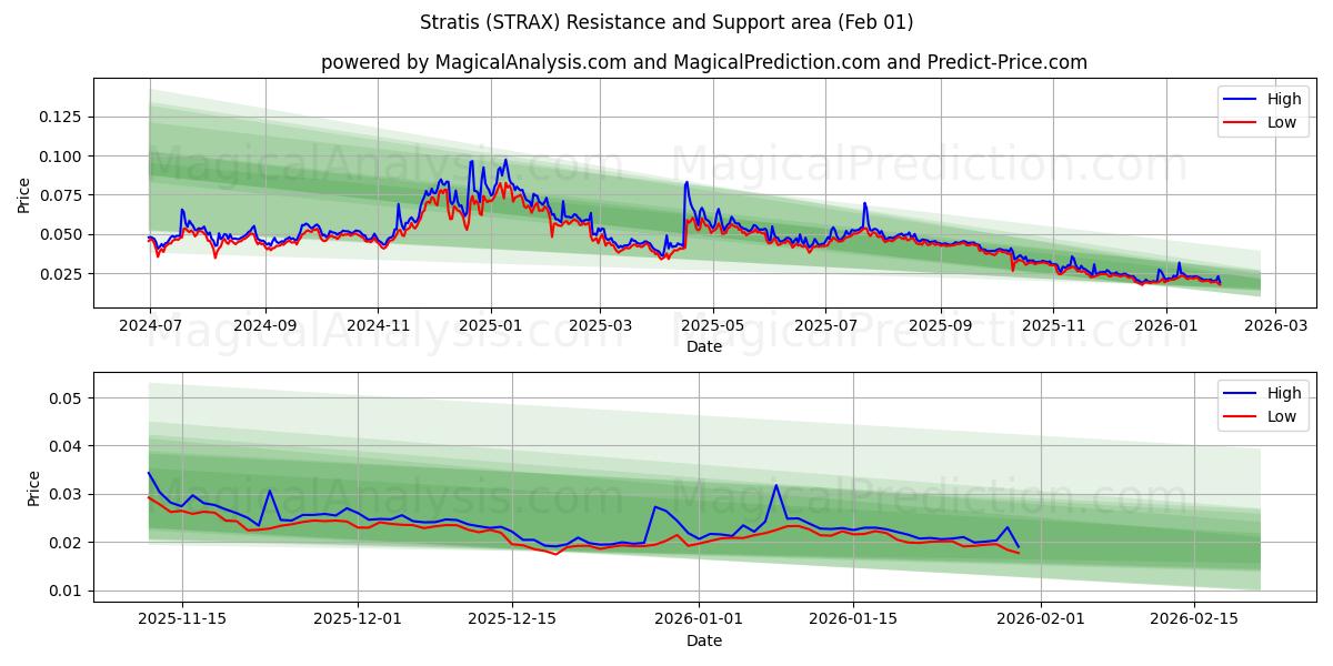  Stratis (STRAX) Support and Resistance area (31 Jan) 