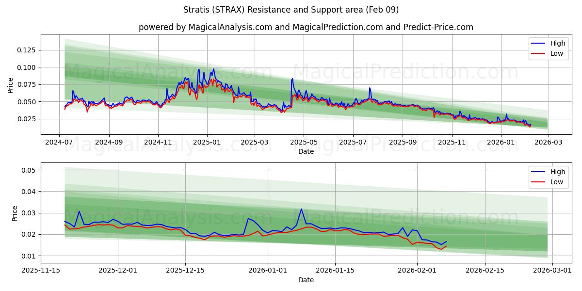  Stratis (STRAX) Support and Resistance area (08 Feb) 