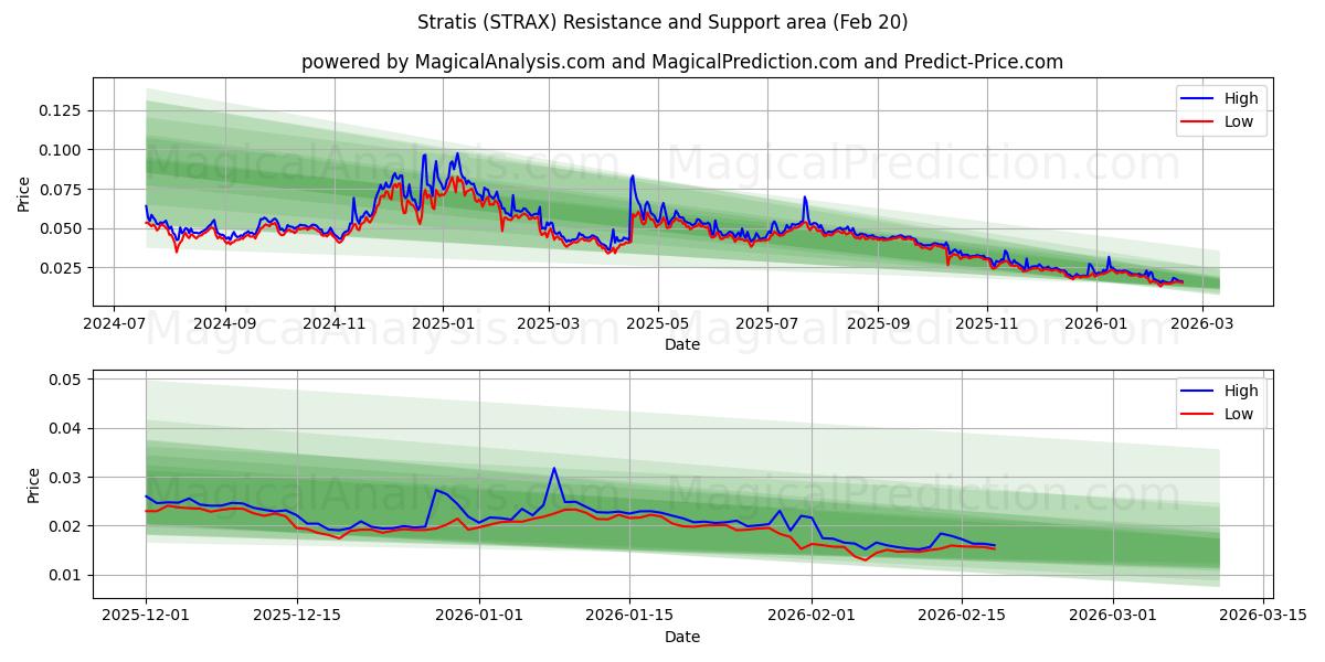  斯特拉蒂斯 (STRAX) Support and Resistance area (19 Feb) 