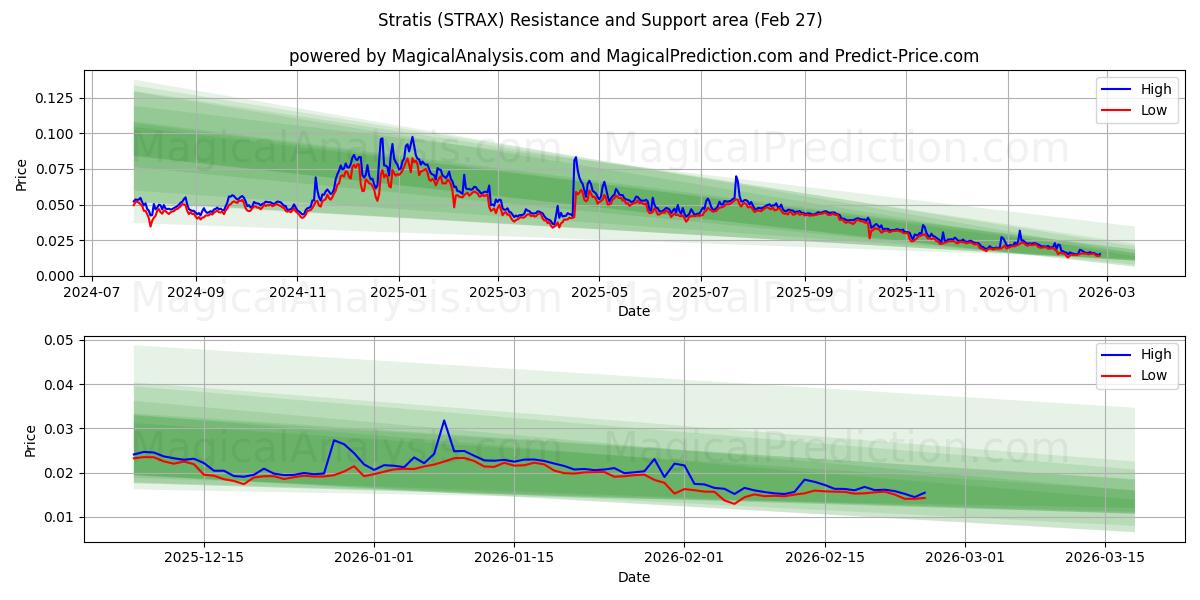  Stratis (STRAX) Support and Resistance area (26 Feb) 