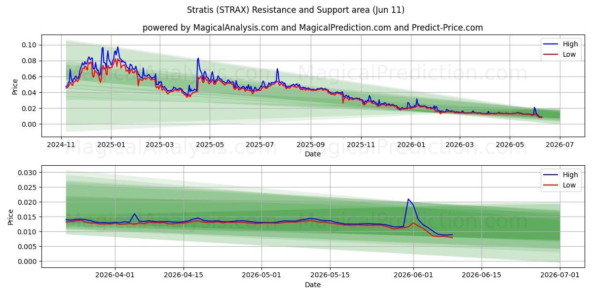  Stratis (STRAX) Support and Resistance area (08 Jun) 