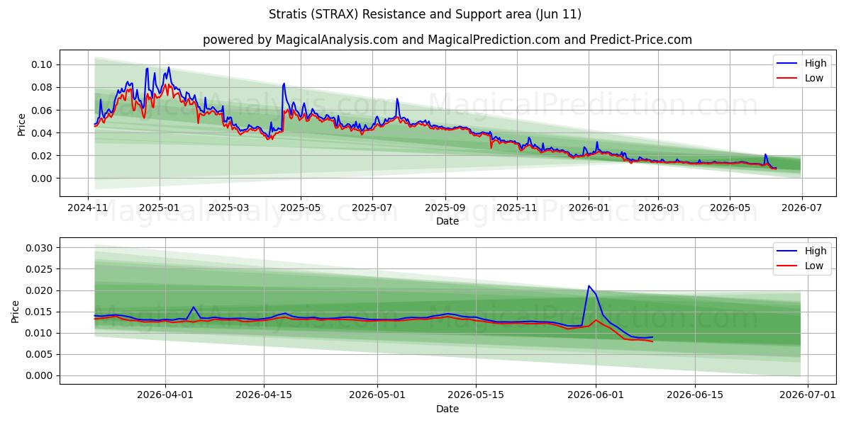 Stratide (STRAX) Support and Resistance area (09 Jun) 