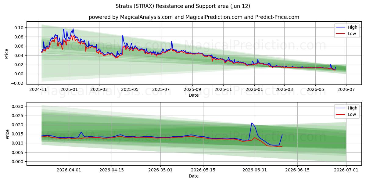  Stratis (STRAX) Support and Resistance area (11 Jun) 