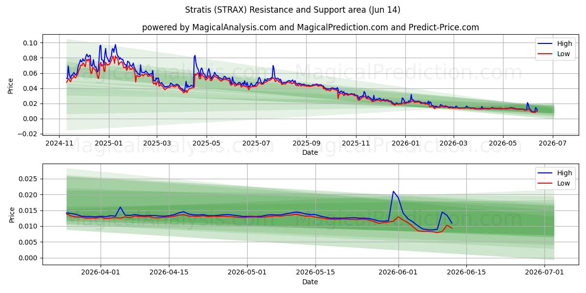  Tabakalar (STRAX) Support and Resistance area (13 Jun) 