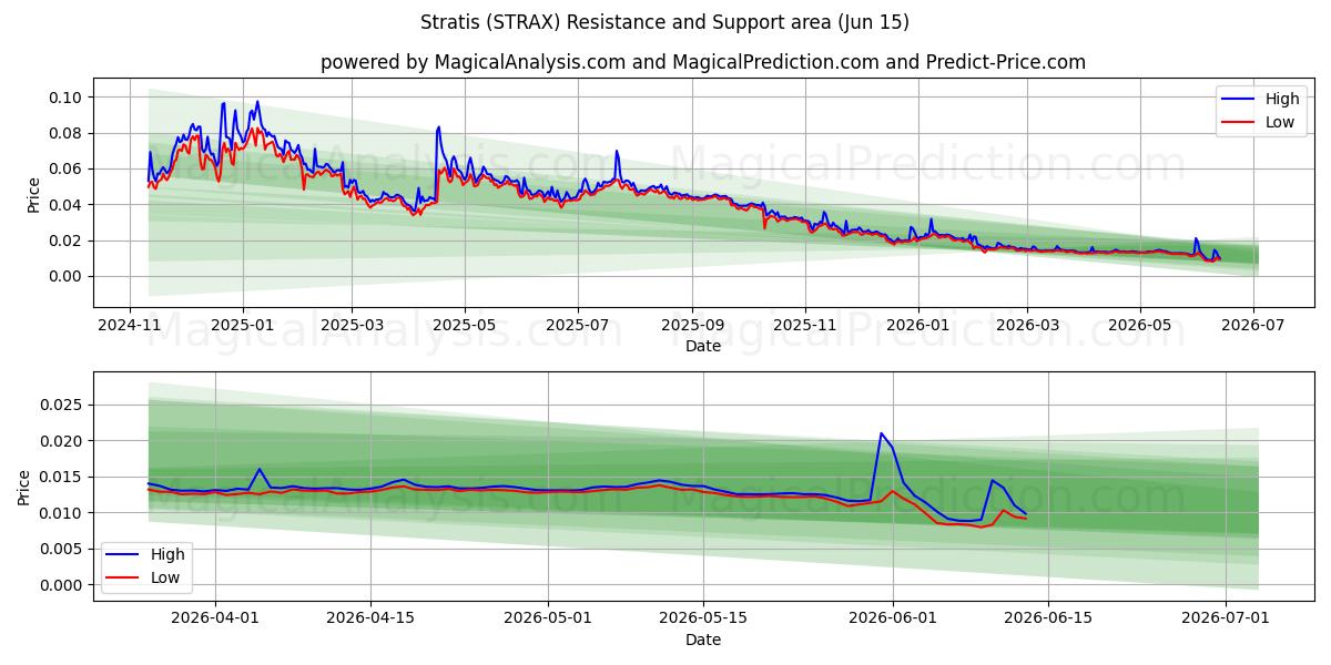  स्ट्रैटिस (STRAX) Support and Resistance area (14 Jun) 