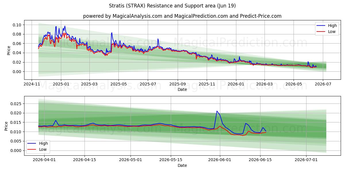  ستراتيس (STRAX) Support and Resistance area (18 Jun) 