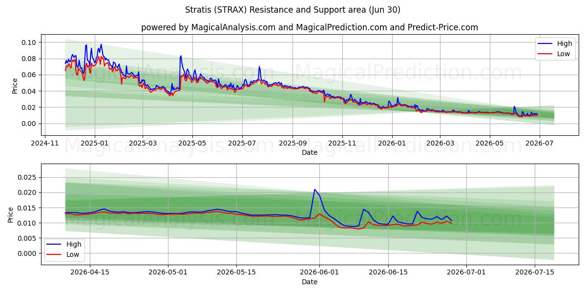  斯特拉蒂斯 (STRAX) Support and Resistance area (29 Jun) 