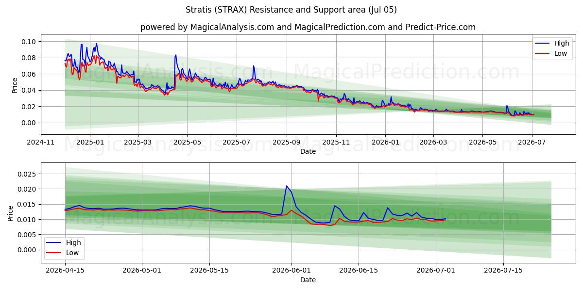  Tabakalar (STRAX) Support and Resistance area (04 Jul) 