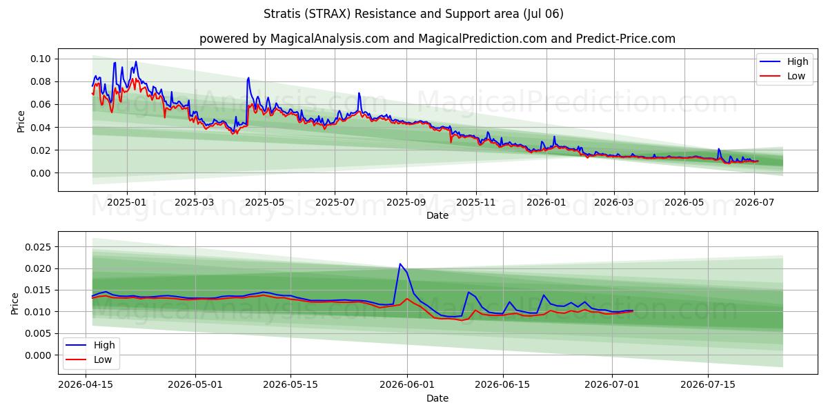  estratis (STRAX) Support and Resistance area (05 Jul) 