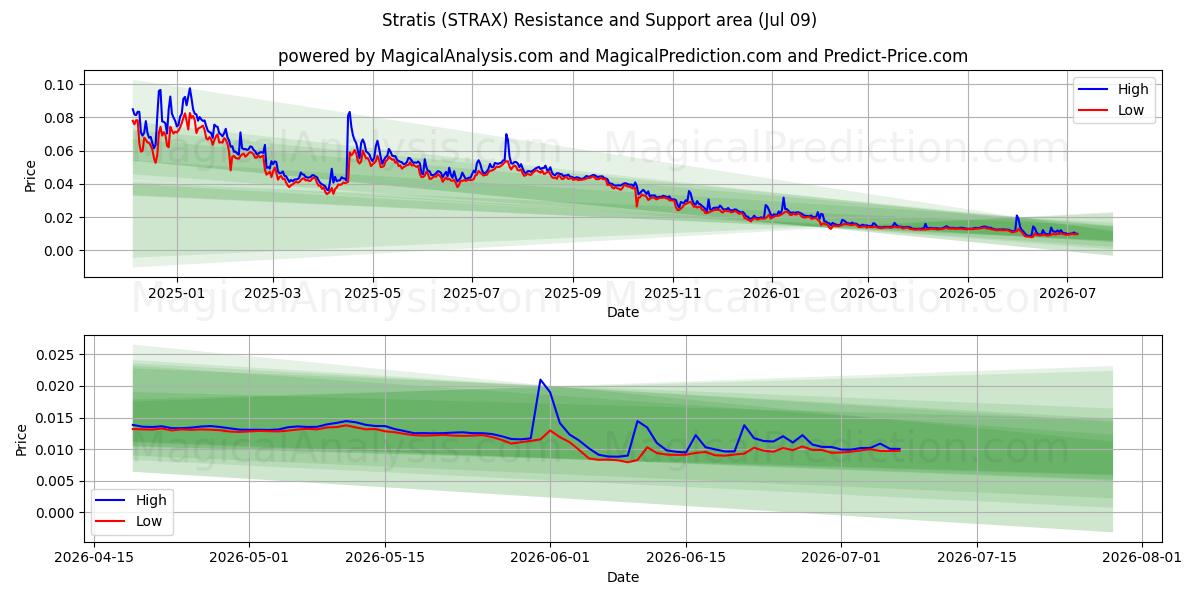  ستراتيس (STRAX) Support and Resistance area (08 Jul) 
