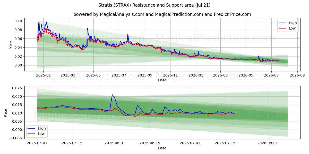  Stratide (STRAX) Support and Resistance area (19 Jul) 