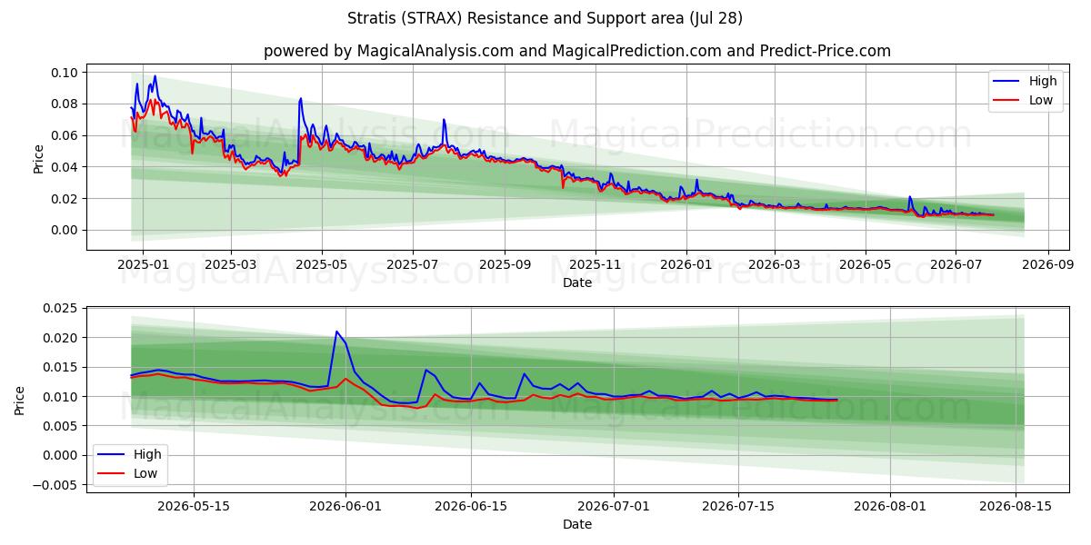  ストラティス (STRAX) Support and Resistance area (27 Jul) 
