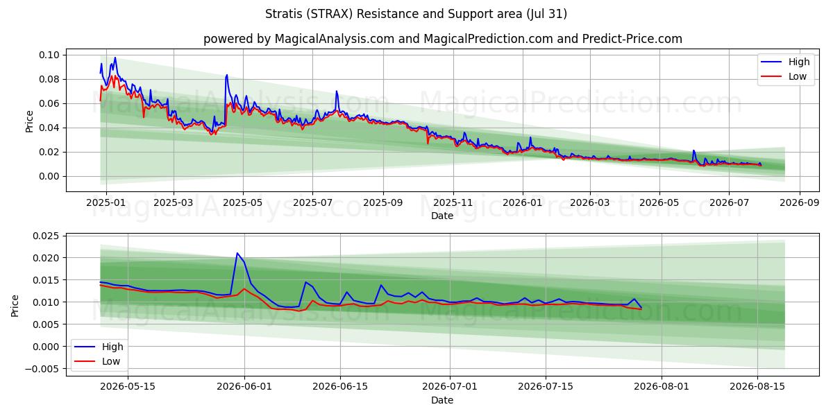  ستراتيس (STRAX) Support and Resistance area (30 Jul) 
