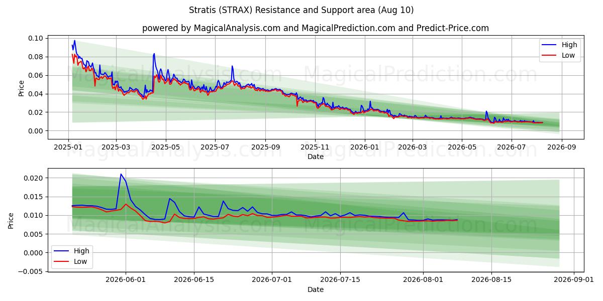  斯特拉蒂斯 (STRAX) Support and Resistance area (08 Aug) 