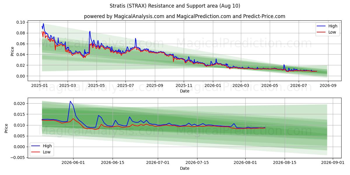  Stratide (STRAX) Support and Resistance area (09 Aug) 