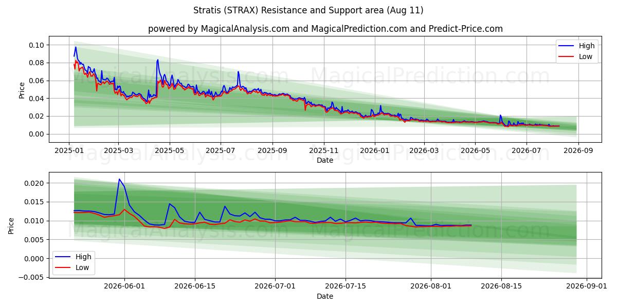  斯特拉蒂斯 (STRAX) Support and Resistance area (10 Aug) 