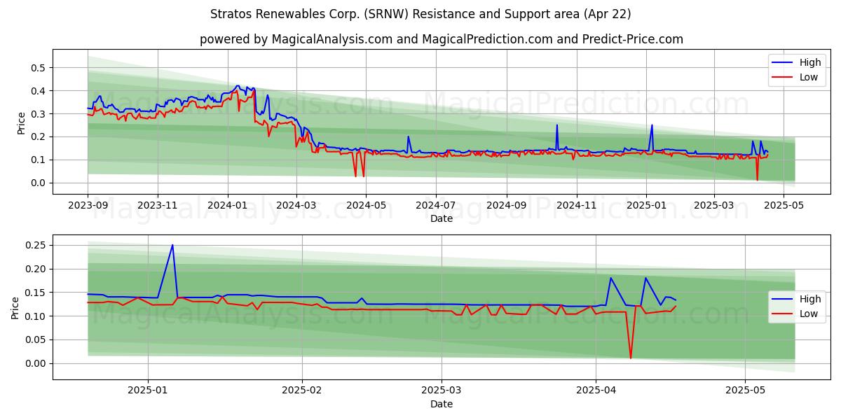  Stratos Renewables Corp. (SRNW) Support and Resistance area (22 Apr) 