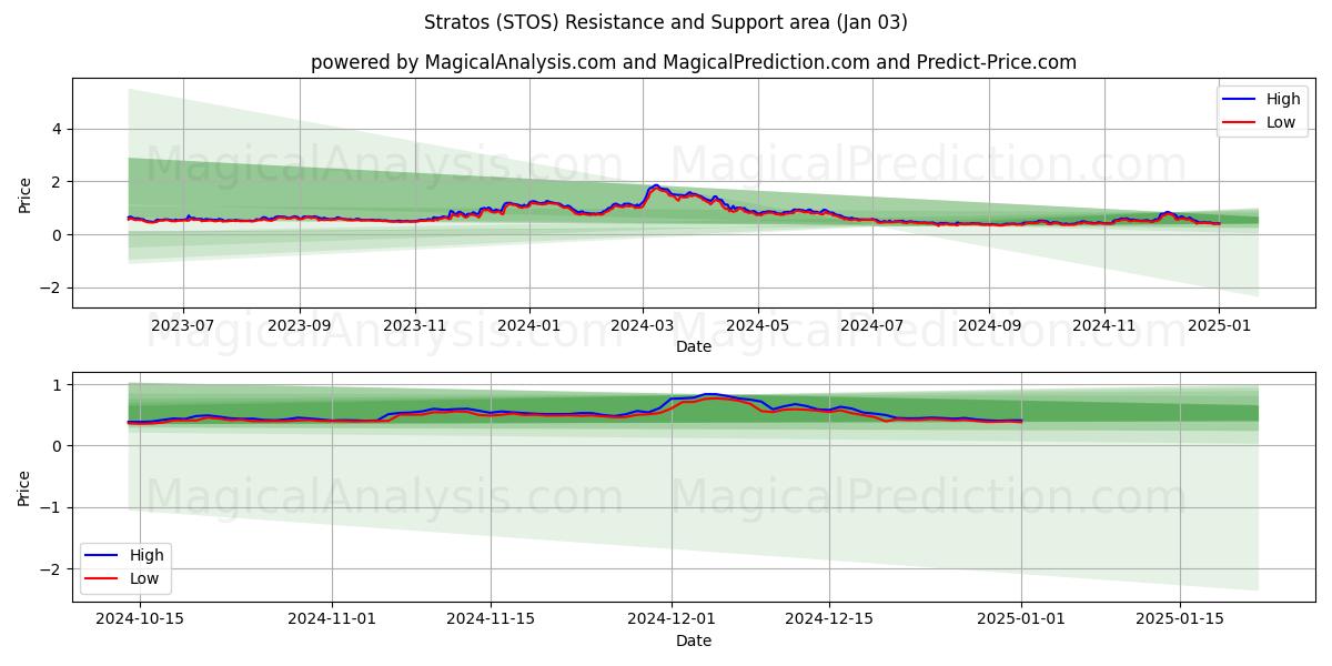  스트라토스 (STOS) Support and Resistance area (03 Jan) 