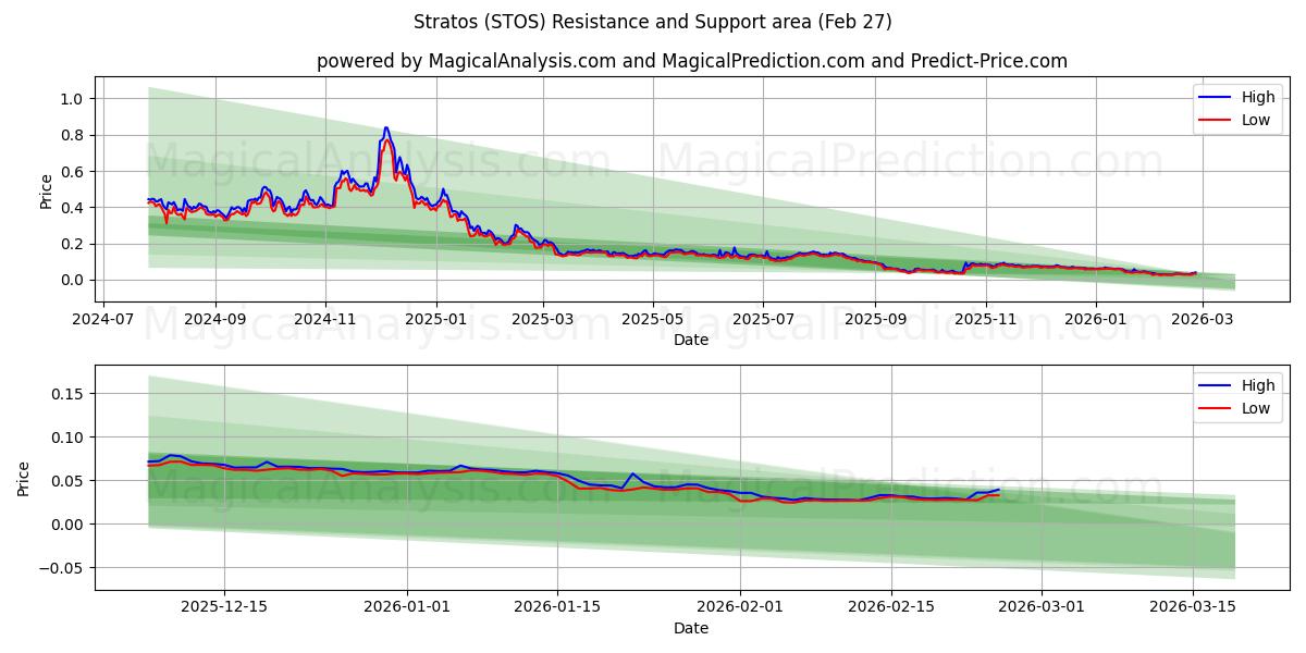  ستراتوس (STOS) Support and Resistance area (26 Feb) 