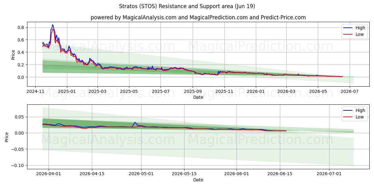  Strato's (STOS) Support and Resistance area (18 Jun) 