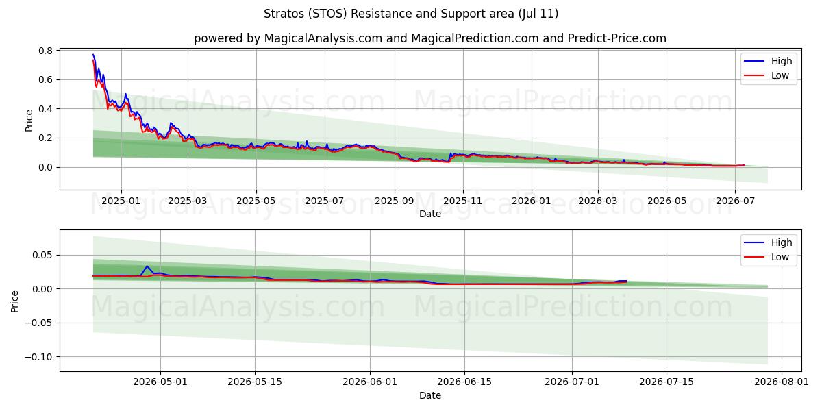  Estratos (STOS) Support and Resistance area (10 Jul) 