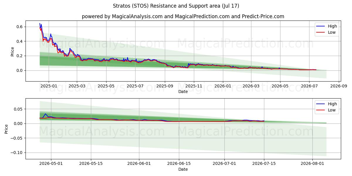  Stratos (STOS) Support and Resistance area (16 Jul) 