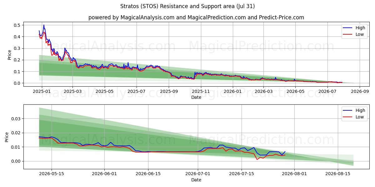  Stratos (STOS) Support and Resistance area (30 Jul) 