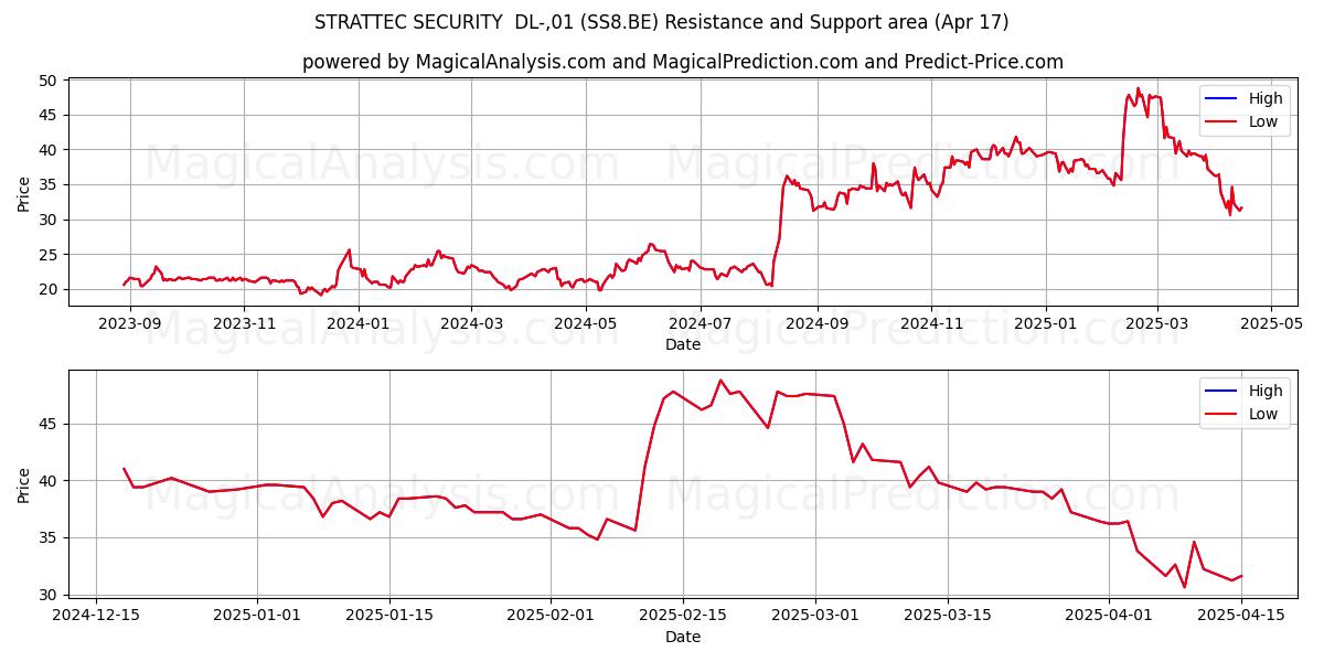  STRATTEC SECURITY  DL-,01 (SS8.BE) Support and Resistance area (17 Apr) 