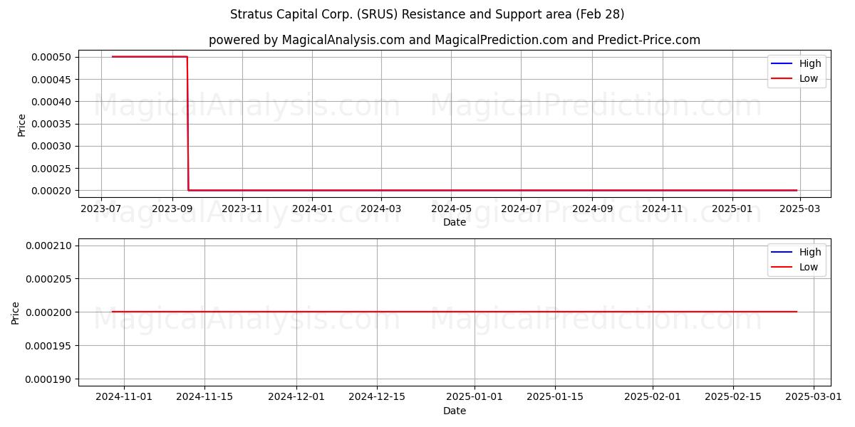  Stratus Capital Corp. (SRUS) Support and Resistance area (14 Mar) 