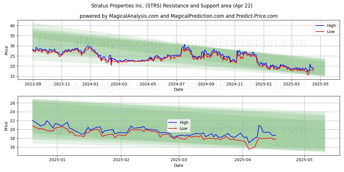  Stratus Properties Inc. (STRS) Support and Resistance area (22 Apr) 